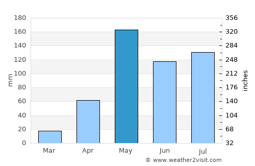 Lampang average rain in May