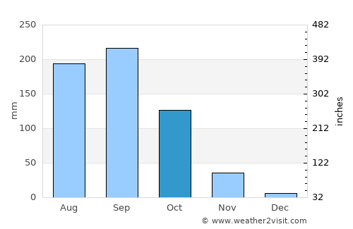 Lampang average rain in October