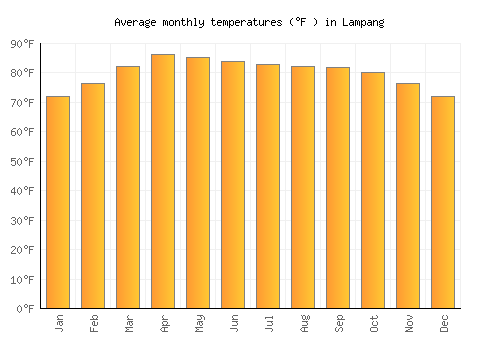 Lampang average temperature chart (Fahrenheit)
