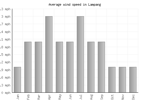 Lampang average winspeed by month (mph)