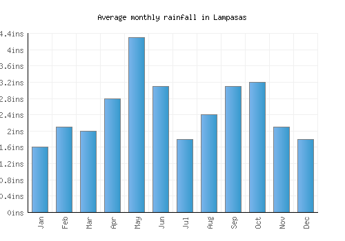 Lampasas monthly rainfall chart (inches)
