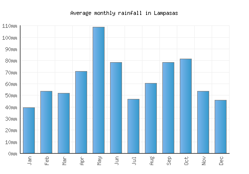 Lampasas monthly rainfall chart (mm)