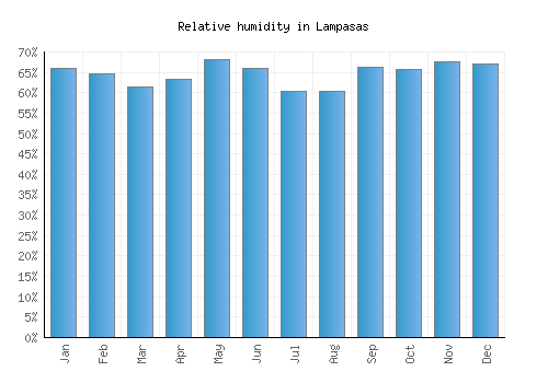 Lampasas relative humidity averages