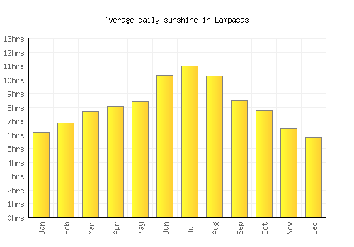 Lampasas average daily sunshine chart