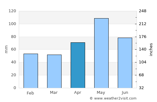 Lampasas average rain in April
