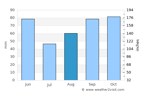 Lampasas average rain in August