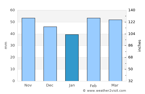 Lampasas average rain in January