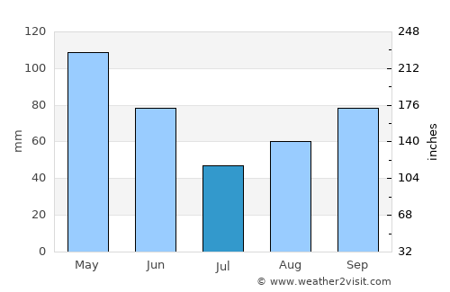Lampasas average rain in July