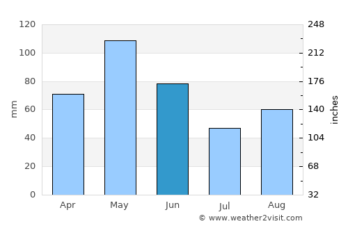 Lampasas average rain in June