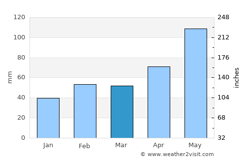 Lampasas average rain in March