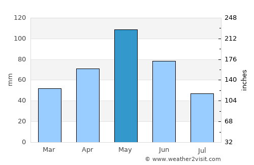 Lampasas average rain in May