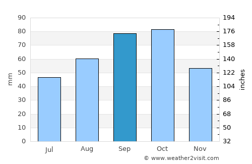 Lampasas average rain in September