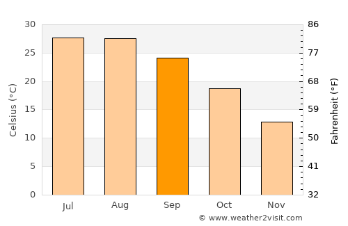 Lampasas average temperature in September