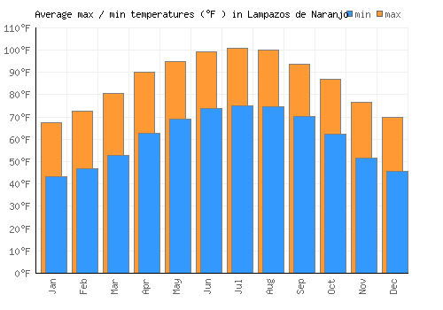 Lampazos de Naranjo average minimum / maximum temperatures (Fahrenheit)