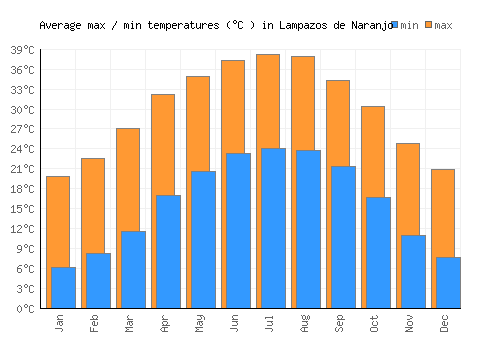 Lampazos de Naranjo average minimum / maximum temperatures (Celsius)