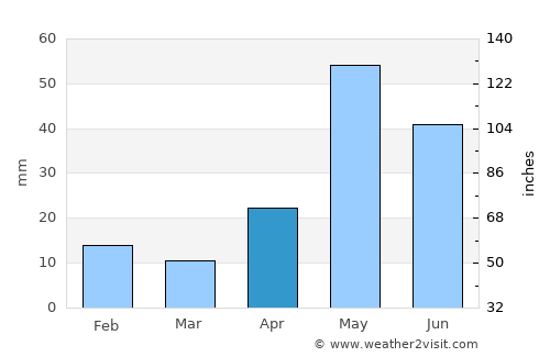 Lampazos de Naranjo average rain in April