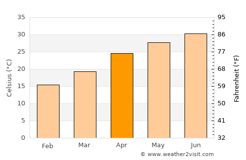 Lampazos de Naranjo average temperature in April