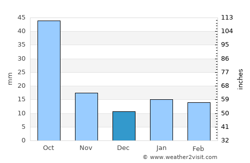 Lampazos de Naranjo average rain in December