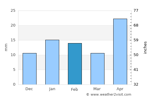 Lampazos de Naranjo average rain in February