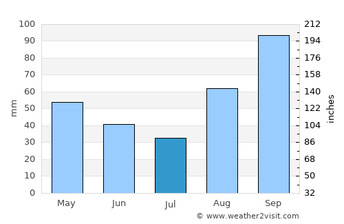 Lampazos de Naranjo average rain in July