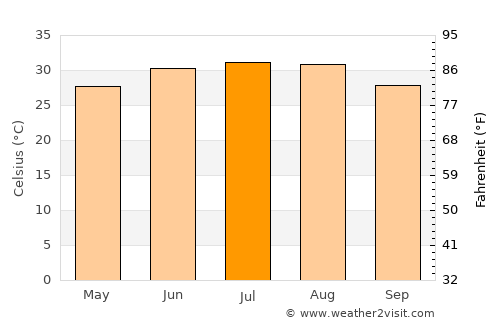 Lampazos de Naranjo average temperature in July