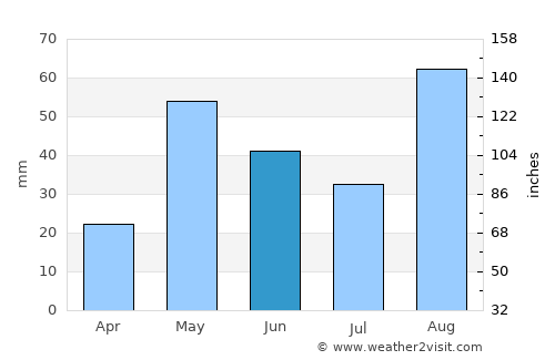 Lampazos de Naranjo average rain in June