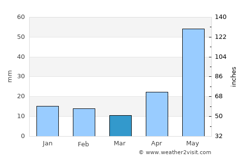 Lampazos de Naranjo average rain in March