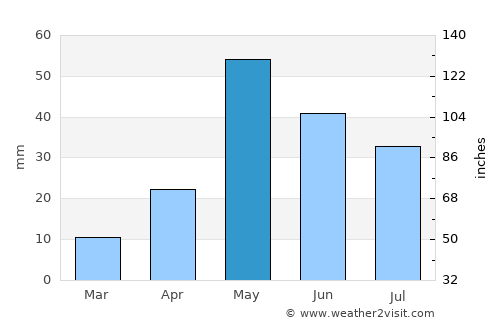 Lampazos de Naranjo average rain in May