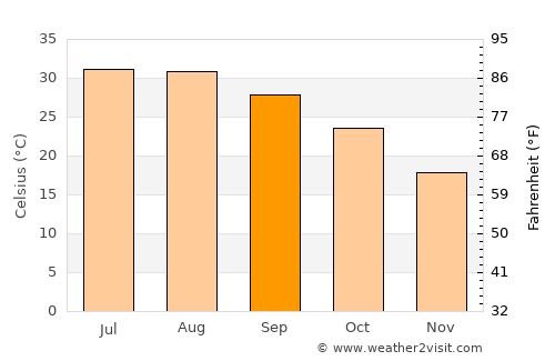 Lampazos de Naranjo average temperature in September
