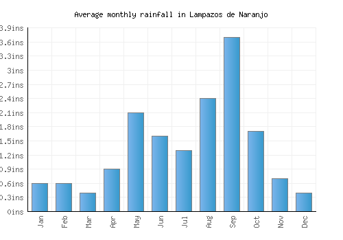 Lampazos de Naranjo monthly rainfall chart (inches)