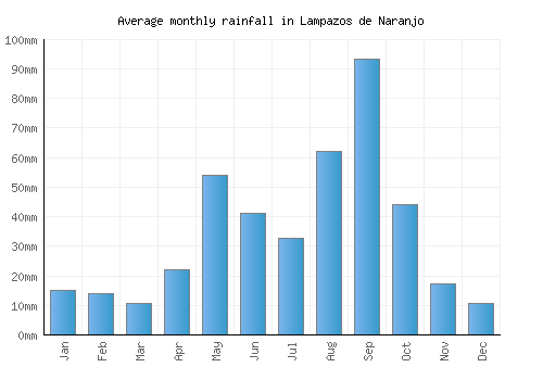 Lampazos de Naranjo monthly rainfall chart (mm)