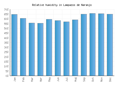 Lampazos de Naranjo relative humidity averages