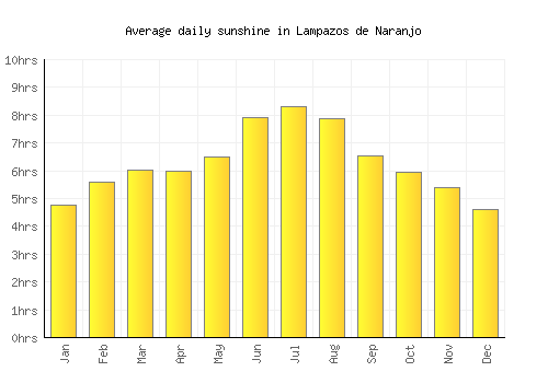 Lampazos de Naranjo average daily sunshine chart