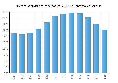 Lampazos de Naranjo average sea temperature chart (Celsius)
