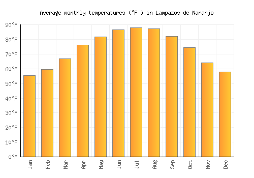 Lampazos de Naranjo average temperature chart (Fahrenheit)