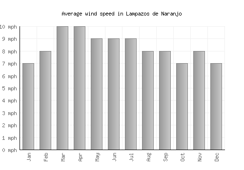 Lampazos de Naranjo average winspeed by month (mph)