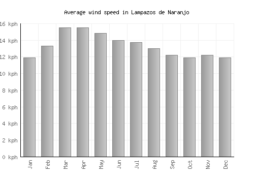 Lampazos de Naranjo average winspeed by month (km/h)