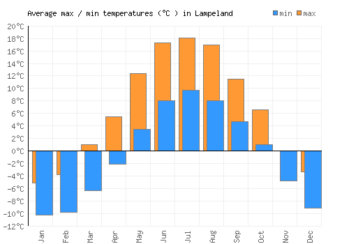 Lampeland average minimum / maximum temperatures (Celsius)