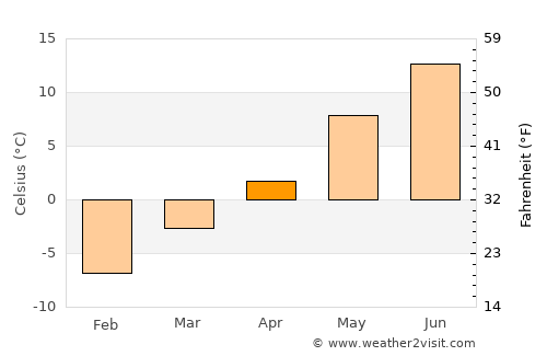 Lampeland average temperature in April