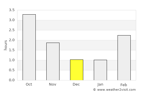 Lampeland average rain in December