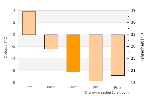 Lampeland average temperature in December