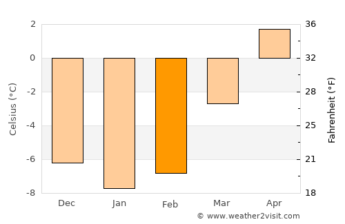 Lampeland average temperature in February