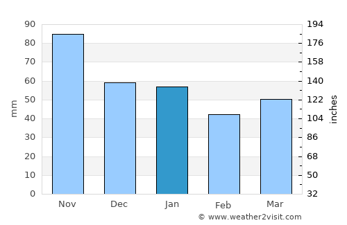 Lampeland average rain in January