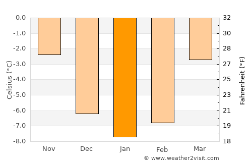 Lampeland average temperature in January