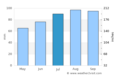 Lampeland average rain in July