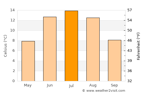 Lampeland average temperature in July