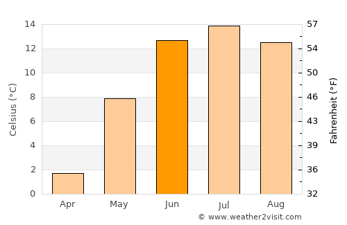 Lampeland average temperature in June