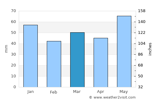Lampeland average rain in March