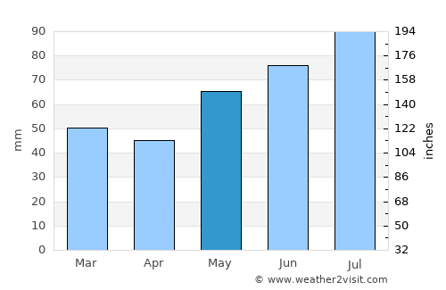 Lampeland average rain in May