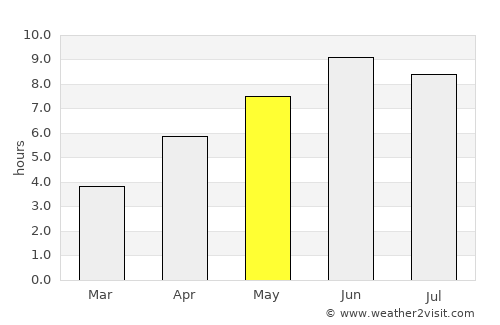 Lampeland average rain in May